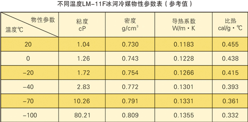 不同濃度LM-11F冰河冷媒的物性參數(shù)表（參考值）